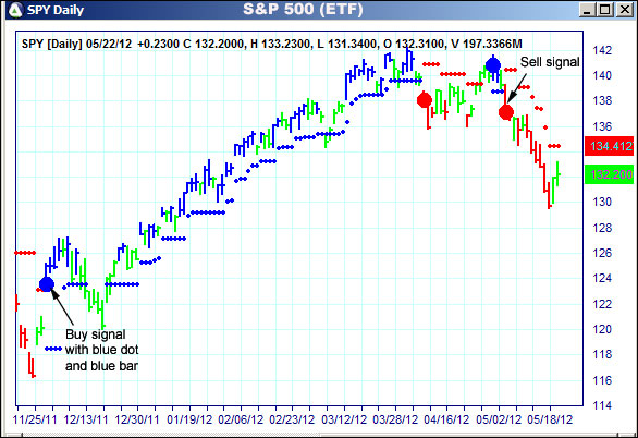 AbleTrend Trading Software SPY chart