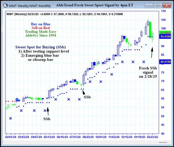 AbleTrend Trading Software WMT chart