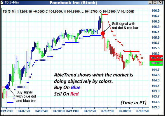 AbleTrend Trading Software FB chart