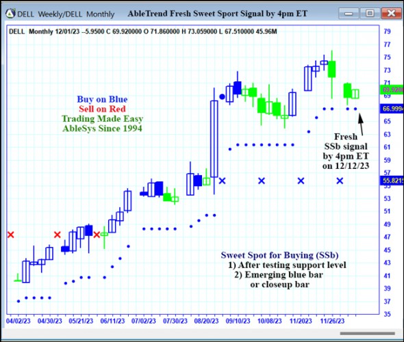 AbleTrend Trading Software DELL chart