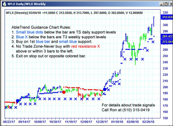 AbleTrend Trading Software NFLX chart