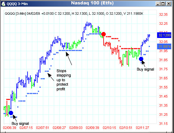 AbleTrend Trading Software QQQQ chart