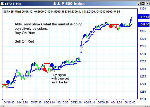 AbleTrend Trading Software $SPX chart