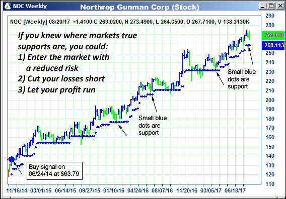 AbleTrend Trading Software NOC chart