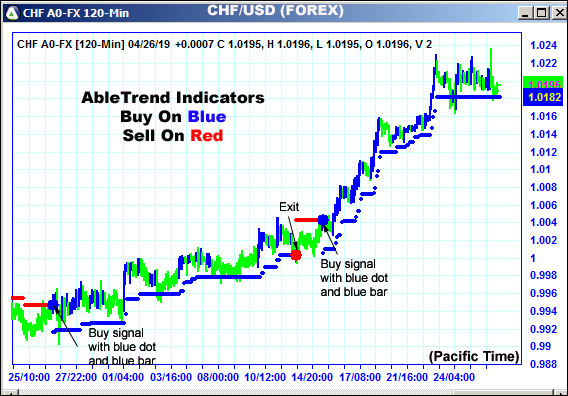 AbleTrend Trading Software CHF chart