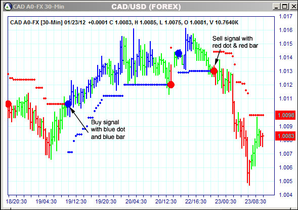 AbleTrend Trading Software CAD chart