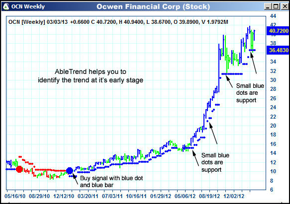 AbleTrend Trading Software OCN chart