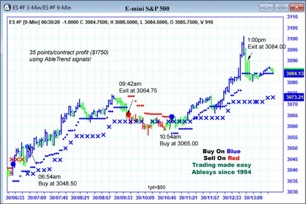 AbleTrend Trading Software ES chart