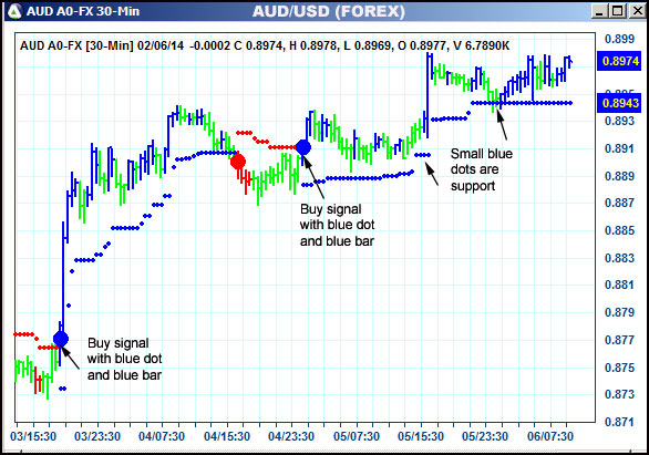 AbleTrend Trading Software AUD chart