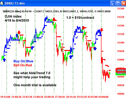 AbleTrend Trading Software $INDU chart