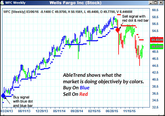 AbleTrend Trading Software WFC chart