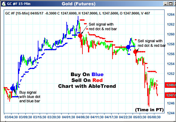 AbleTrend Trading Software GC chart