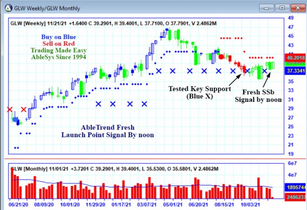 AbleTrend Trading Software GLW chart