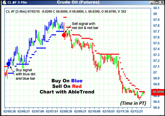 AbleTrend Trading Software CL chart