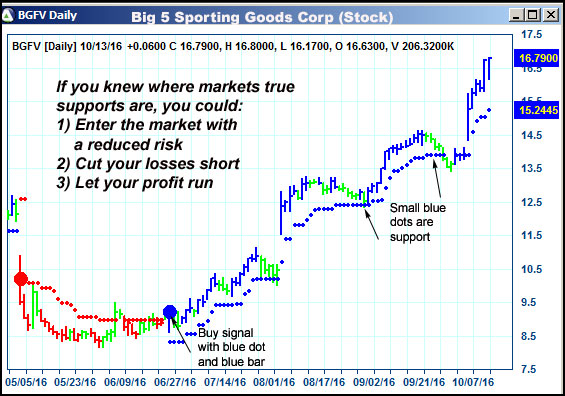 AbleTrend Trading Software BGFV chart