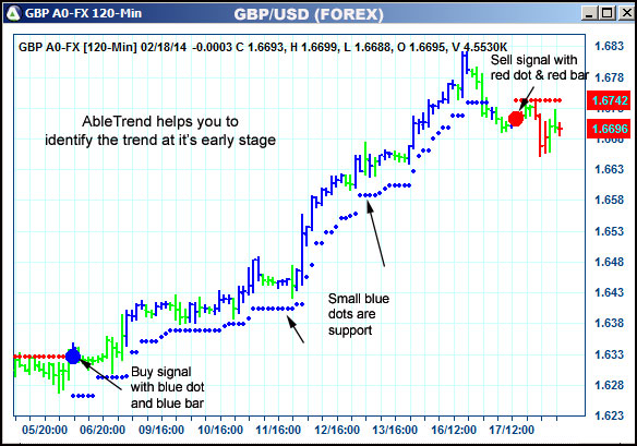 AbleTrend Trading Software GBP chart