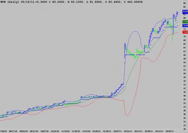 AbleTrend Trading Software WTW chart