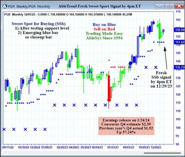 AbleTrend Trading Software PGR chart