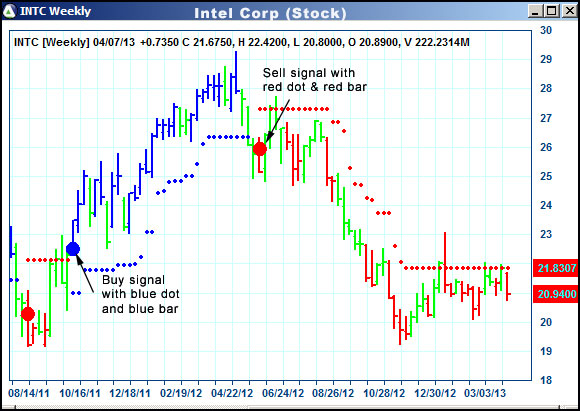 AbleTrend Trading Software INTC chart