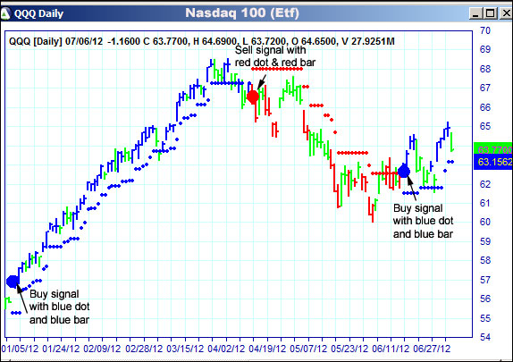 AbleTrend Trading Software QQQ chart