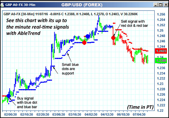 AbleTrend Trading Software GBP chart