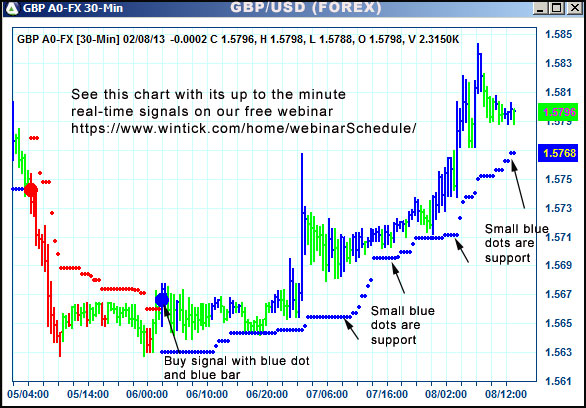 AbleTrend Trading Software GBP chart