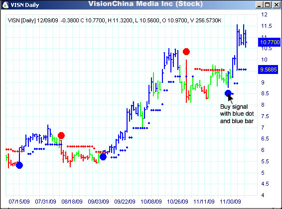 AbleTrend Trading Software VISN chart