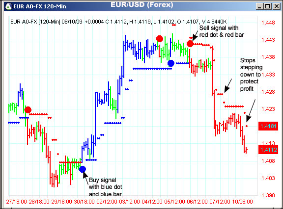 AbleTrend Trading Software EUR/USD chart