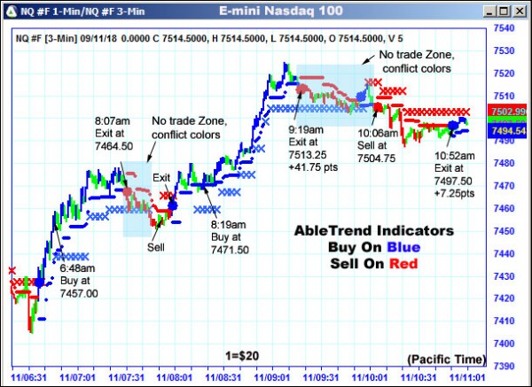 AbleTrend Trading Software NQ chart