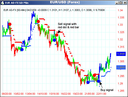 AbleTrend Trading Software EUR/USD chart