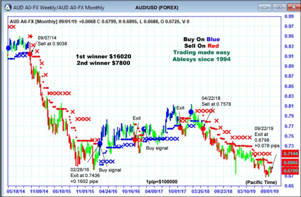 AbleTrend Trading Software AUD chart