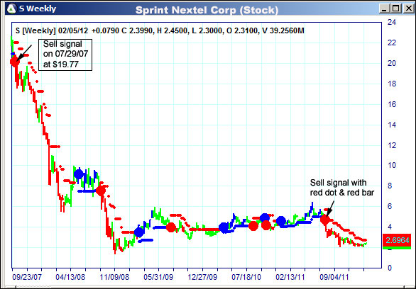 AbleTrend Trading Software S chart