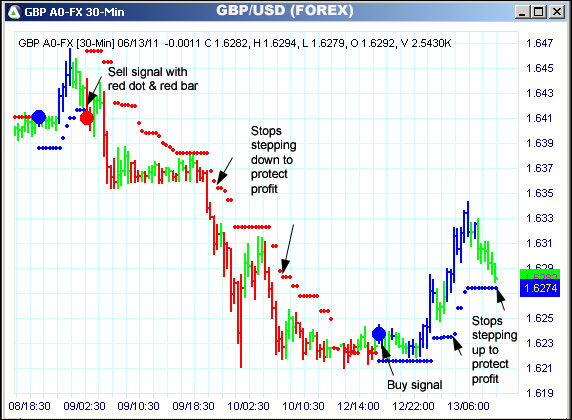 AbleTrend Trading Software GBP chart