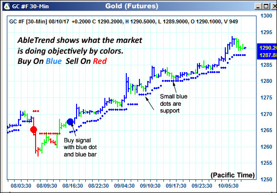 AbleTrend Trading Software GC chart