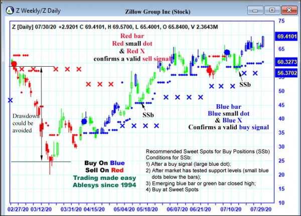 AbleTrend Trading Software Z chart