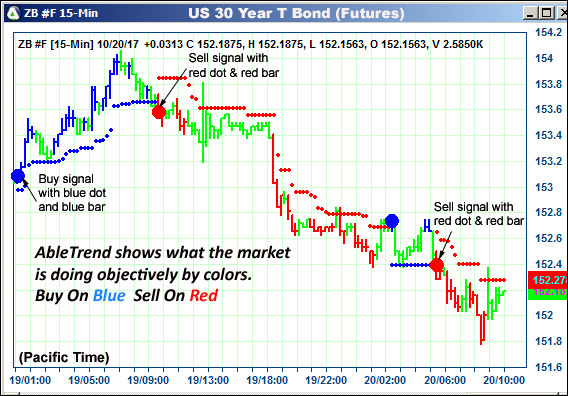 AbleTrend Trading Software ZB chart