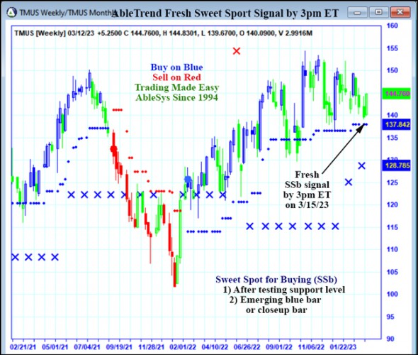 AbleTrend Trading Software TMUS chart