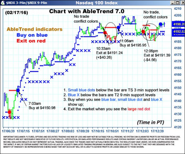 AbleTrend Trading Software $NDX chart