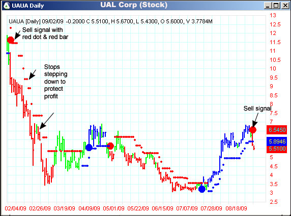 AbleTrend Trading Software UAUA chart