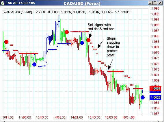 AbleTrend Trading Software CAD/USD chart