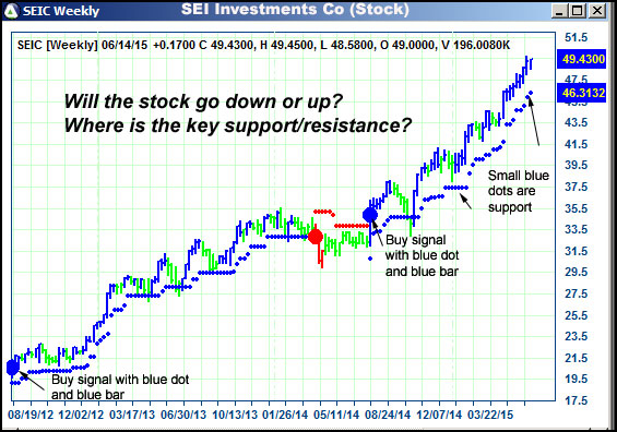 AbleTrend Trading Software SEIC chart