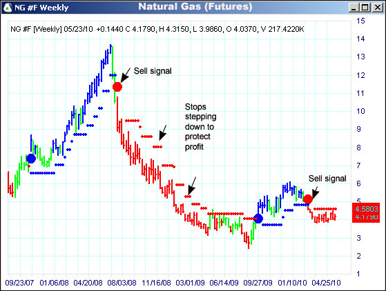 AbleTrend Trading Software NG chart