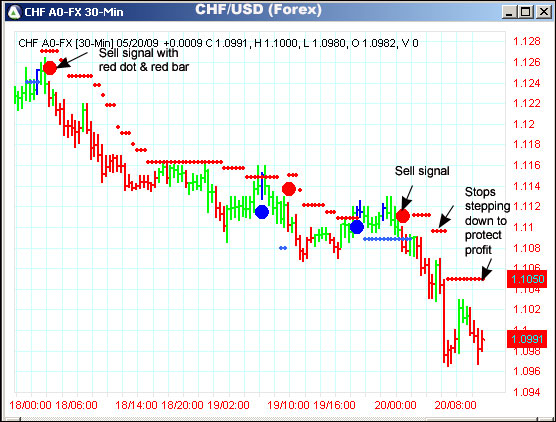 AbleTrend Trading Software CHF/USD chart