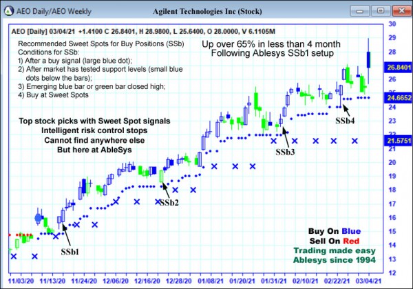 AbleTrend Trading Software AEO chart