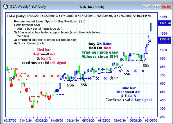 AbleTrend Trading Software TSLA chart