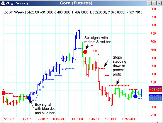 AbleTrend Trading Software ZC #F chart