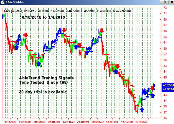 AbleTrend Trading Software FAS chart