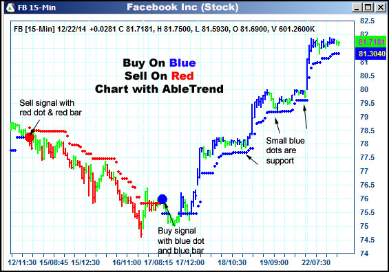 AbleTrend Trading Software FB chart