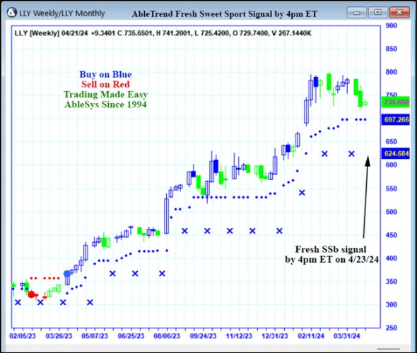 AbleTrend Trading Software LLY chart