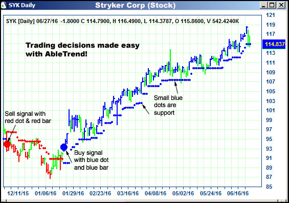 AbleTrend Trading Software SYK chart